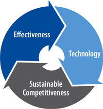 Effectiveness, Technology and Sustainable Competitiveness cycle