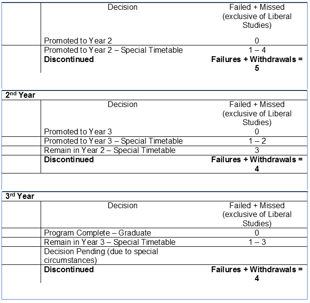 Academic Promotion Decisions