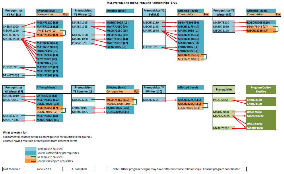 The Prerequisites diagram