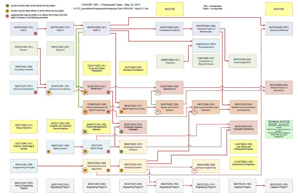 The promotion diagram