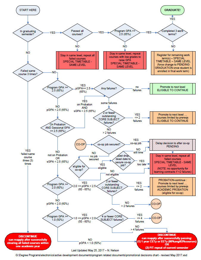 The promotion diagram