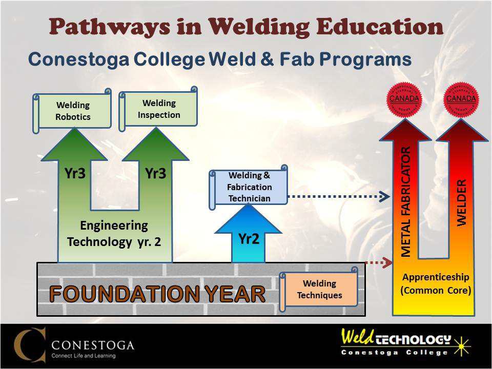 Graphic describing welding program pathways.